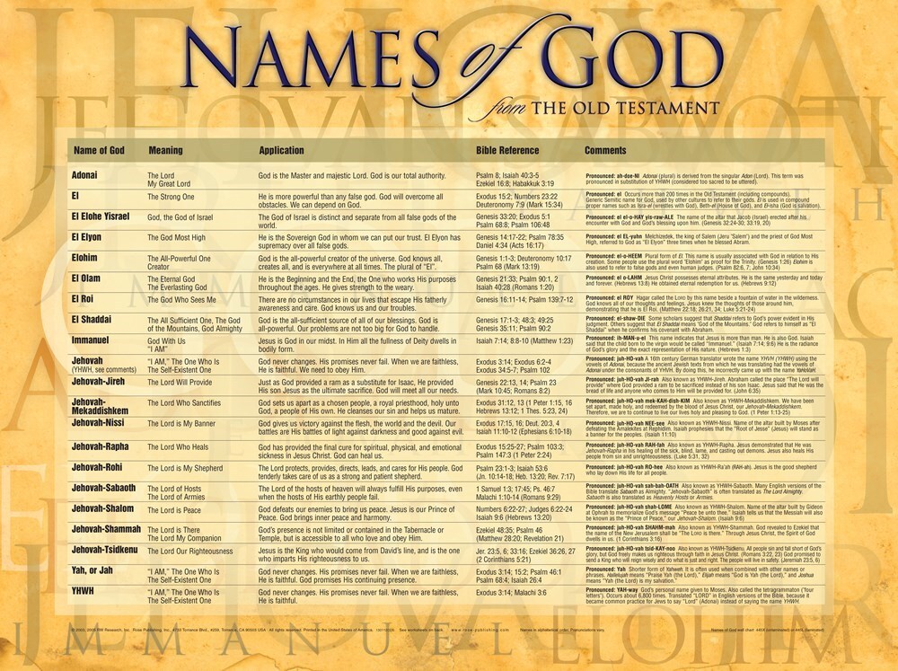 Chart-Names Of God Wall (Laminated Sheet) (19″ x 26″)