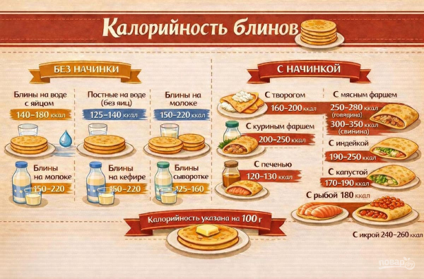 Какие блины самые калорийные: сравнение популярных вариантов
Какие блины самые калорийные: сравнение популярных вариантов